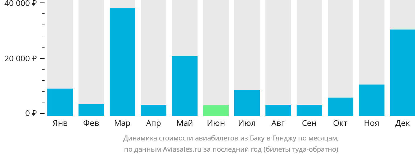 Пермь баку авиабилеты