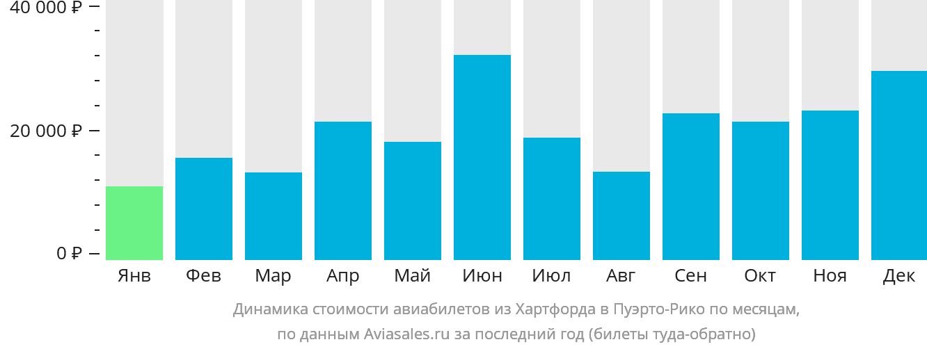Динамика стоимости авиабилетов из Хартфорда в Пуэрто-Рико по месяцам