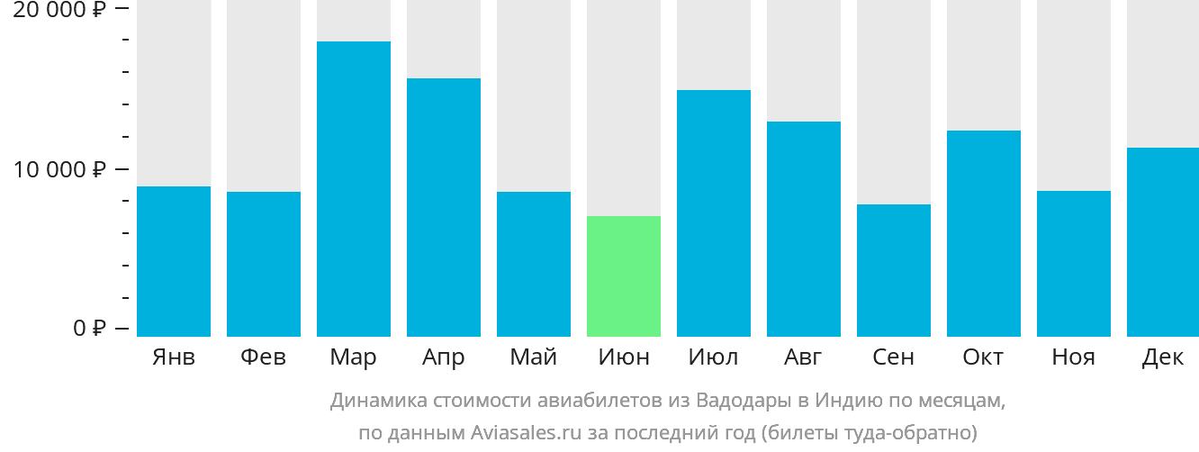 Динамика стоимости авиабилетов из Вадодары в Индию по месяцам