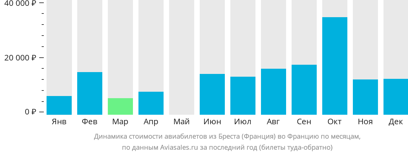 Динамика стоимости авиабилетов из Бреста (Франция) во Францию по месяцам