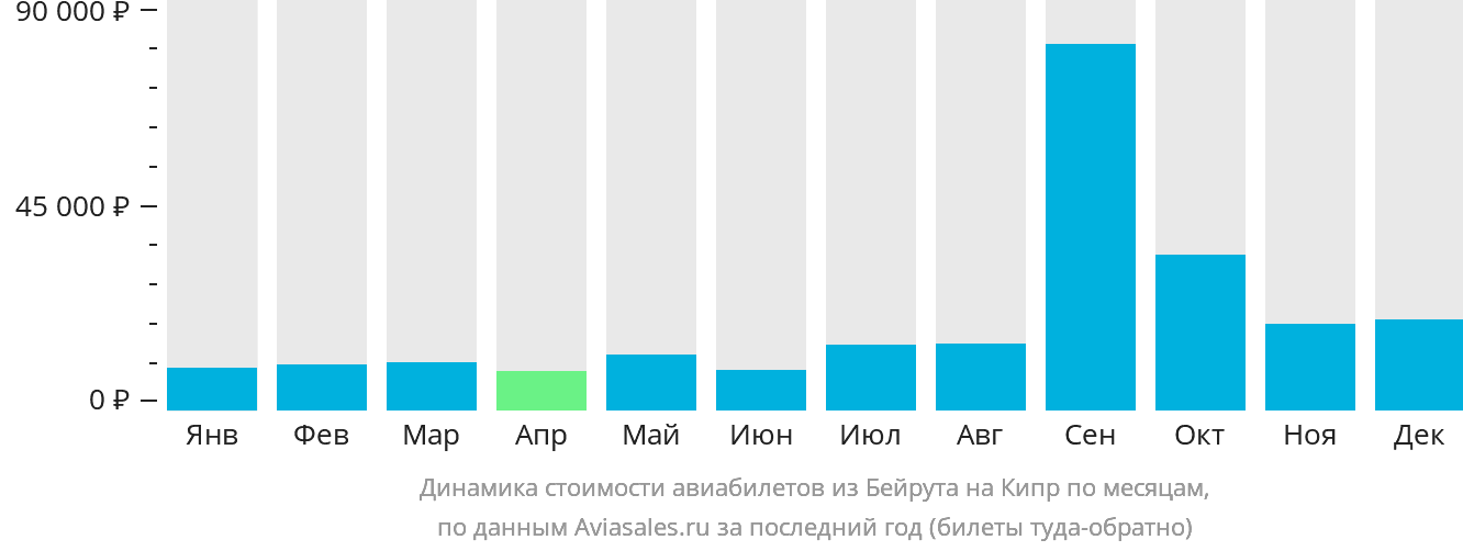 Прямые рейсы ереван ларнака