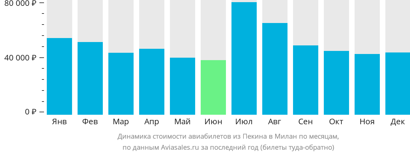Динамика стоимости авиабилетов из Пекина в Милан по месяцам