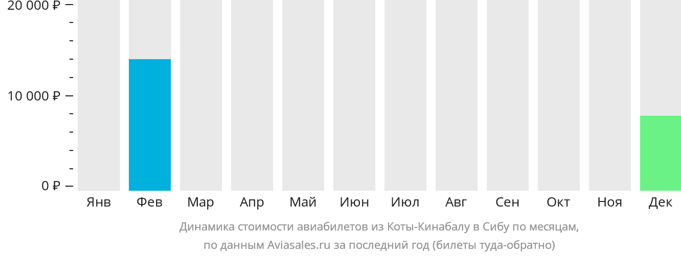 Динамика стоимости авиабилетов из Кота-Кинабалу в Сибу по месяцам