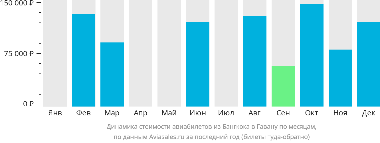 Динамика стоимости авиабилетов из Бангкока в Гавану по месяцам