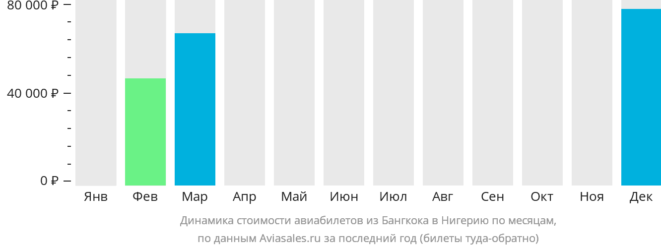 Динамика стоимости авиабилетов из Бангкока в Нигерию по месяцам