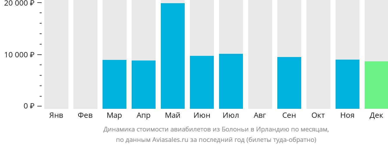 Когда дешевые билеты месяца