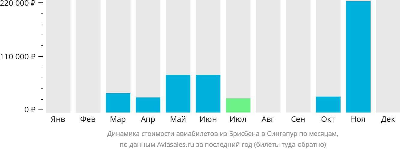 Динамика стоимости авиабилетов из Брисбена в Сингапур по месяцам