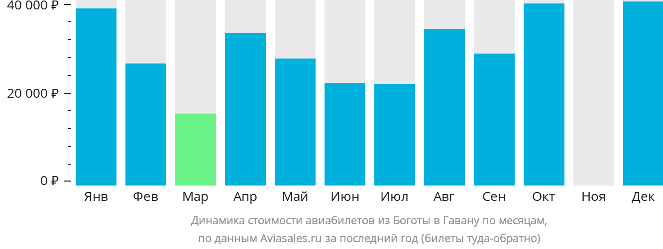 Динамика стоимости авиабилетов из Боготы в Гавану по месяцам