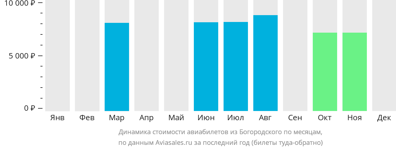 Динамика стоимости авиабилетов из Богородского по месяцам
