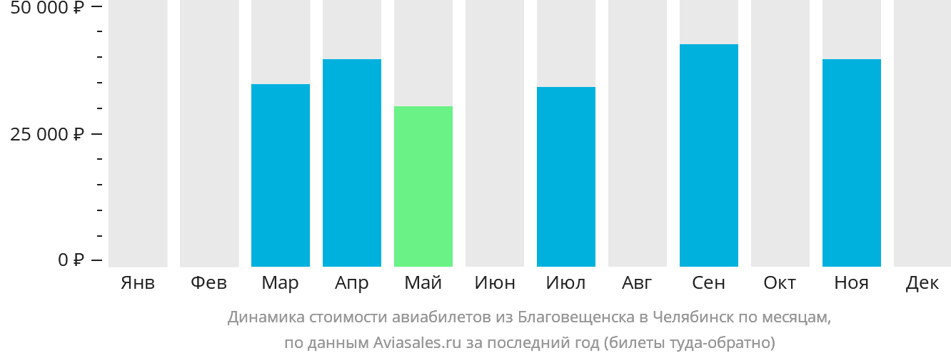 Динамика стоимости авиабилетов из Благовещенска в Челябинск по месяцам