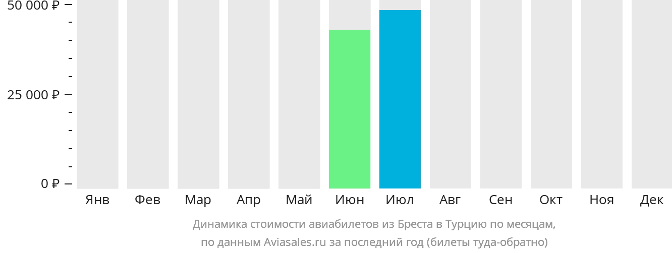 Динамика стоимости авиабилетов из Бреста в Турцию по месяцам