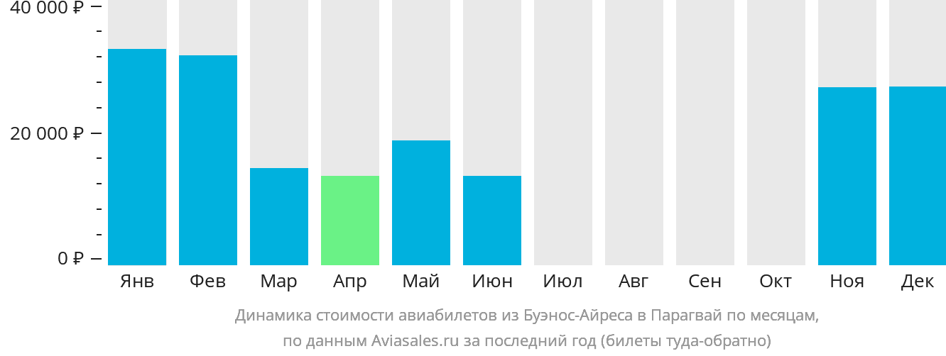 Динамика стоимости авиабилетов из Буэнос-Айреса в Парагвай по месяцам