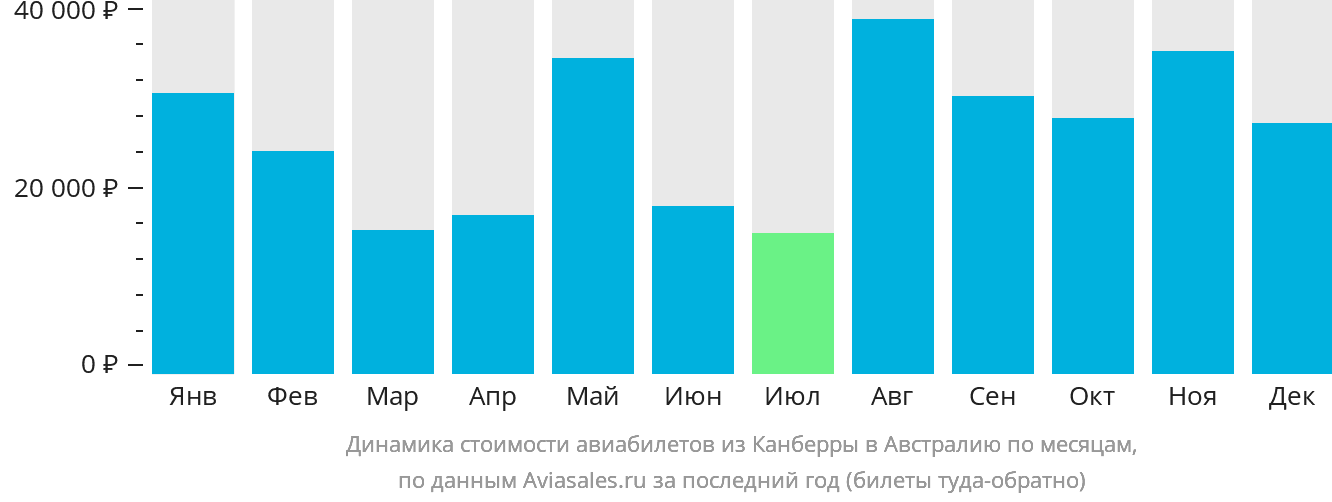 Динамика стоимости авиабилетов из Канберры в Австралию по месяцам