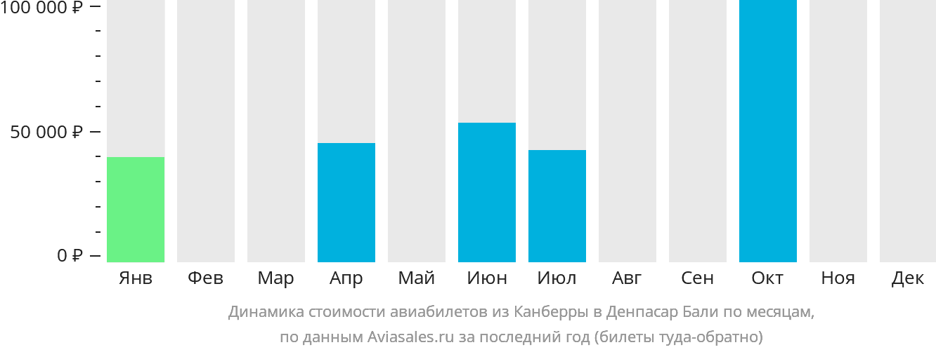 Динамика стоимости авиабилетов из Канберры в Денпасар (Бали) по месяцам