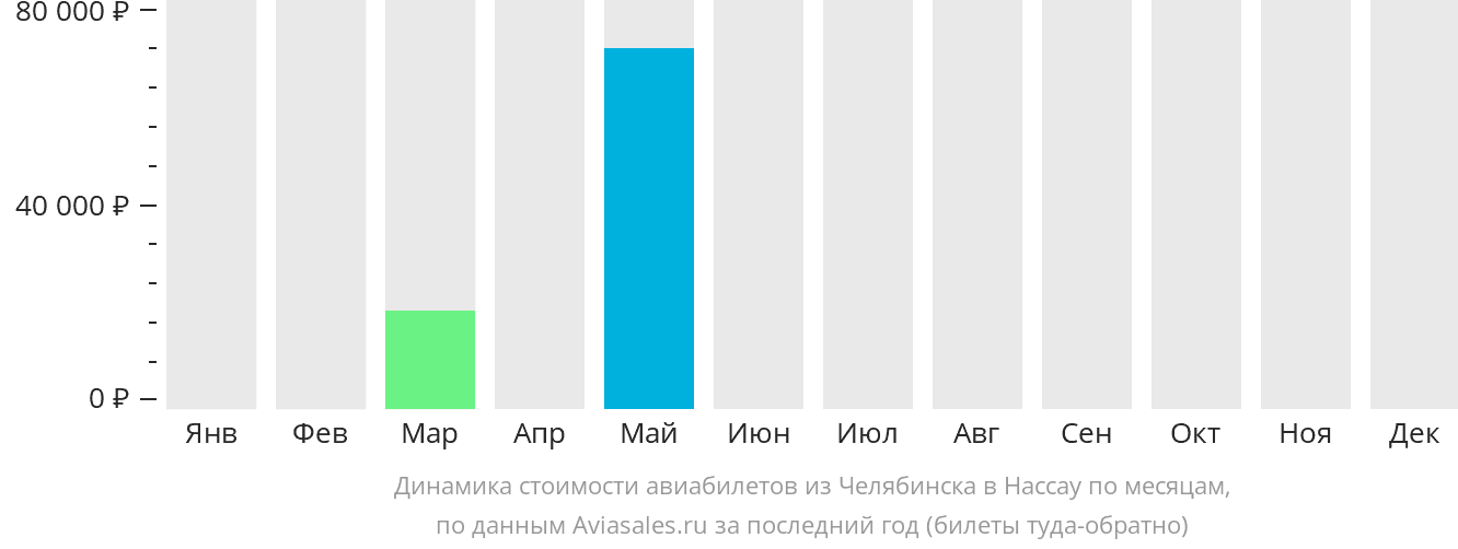 Динамика стоимости авиабилетов из Челябинска в Нассау по месяцам
