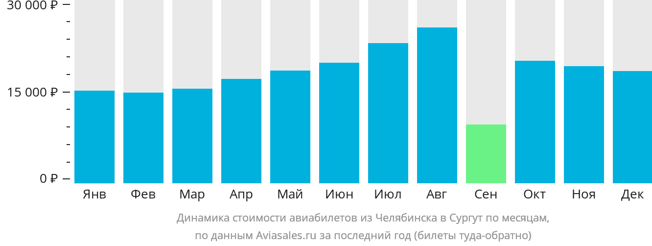 Динамика стоимости авиабилетов из Челябинска в Сургут по месяцам