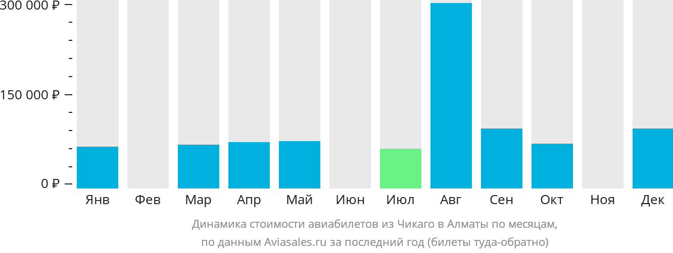Динамика стоимости авиабилетов из Чикаго в Алматы по месяцам