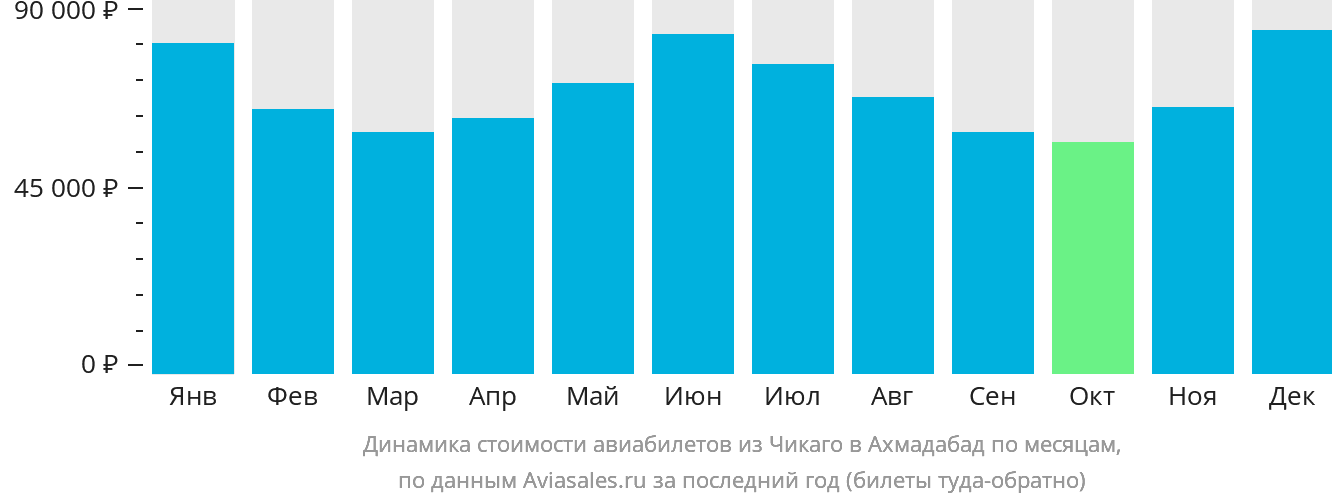Динамика стоимости авиабилетов из Чикаго в Ахмадабад по месяцам