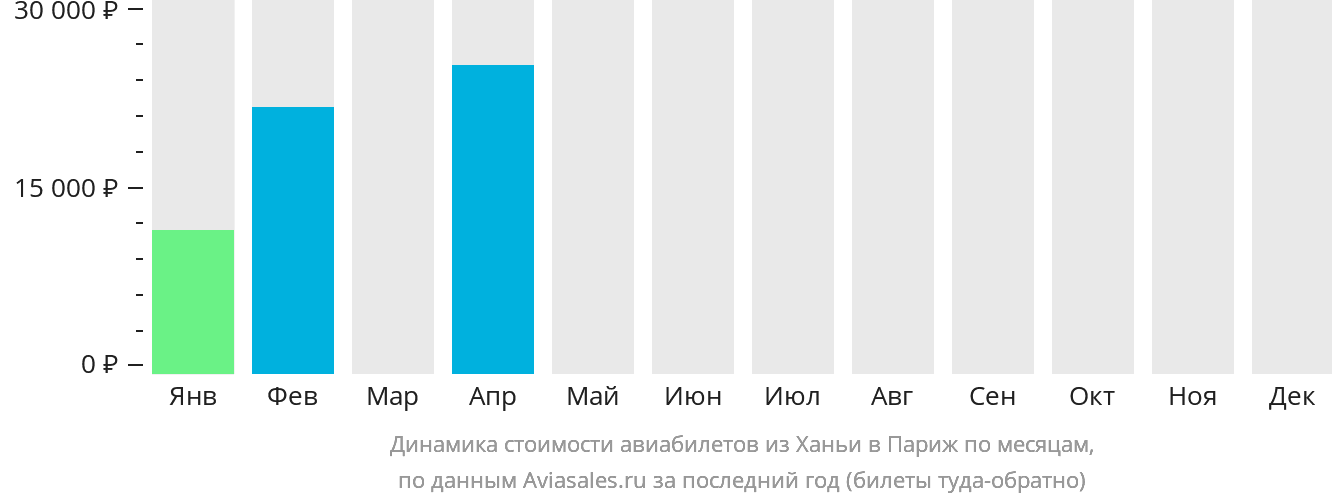 Динамика стоимости авиабилетов из Ханьи в Париж по месяцам
