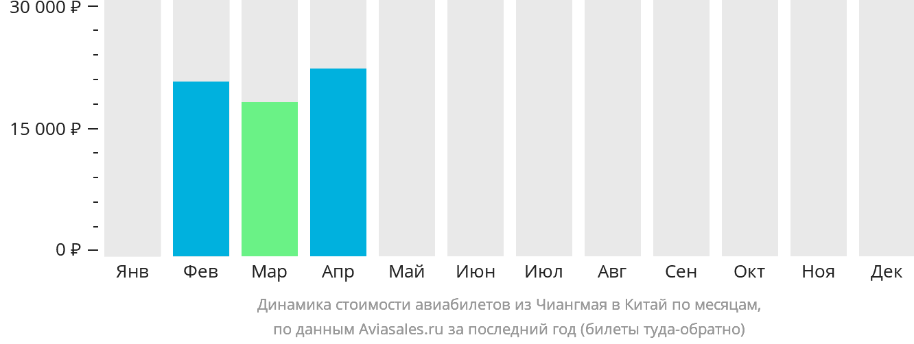 Динамика стоимости авиабилетов из Чиангмая в Китай по месяцам