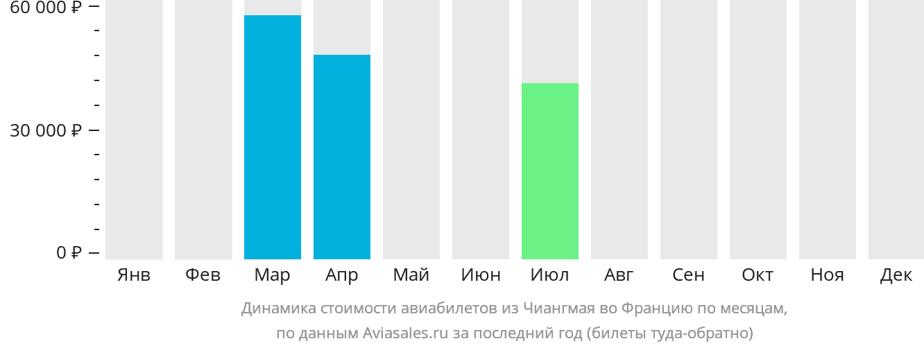 Динамика стоимости авиабилетов из Чиангмая во Францию по месяцам