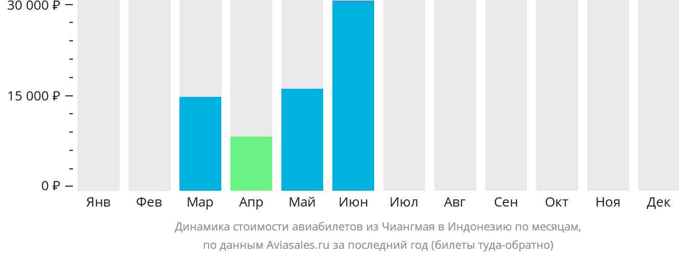 Динамика стоимости авиабилетов из Чиангмая в Индонезию по месяцам