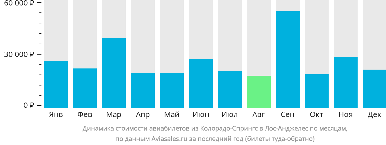 Динамика стоимости авиабилетов из Колорадо-Спрингс в Лос-Анджелес по месяцам