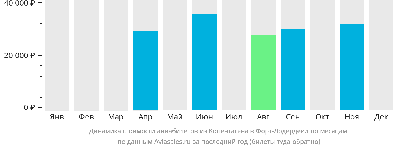 Динамика стоимости авиабилетов из Копенгагена в Форт-Лодердейл по месяцам