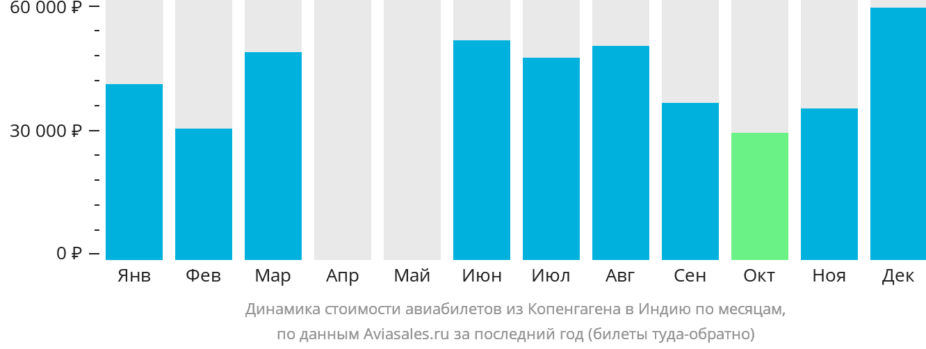 Динамика стоимости авиабилетов из Копенгагена в Индию по месяцам