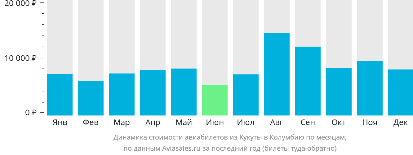 Динамика стоимости авиабилетов из Кукуты в Колумбию по месяцам