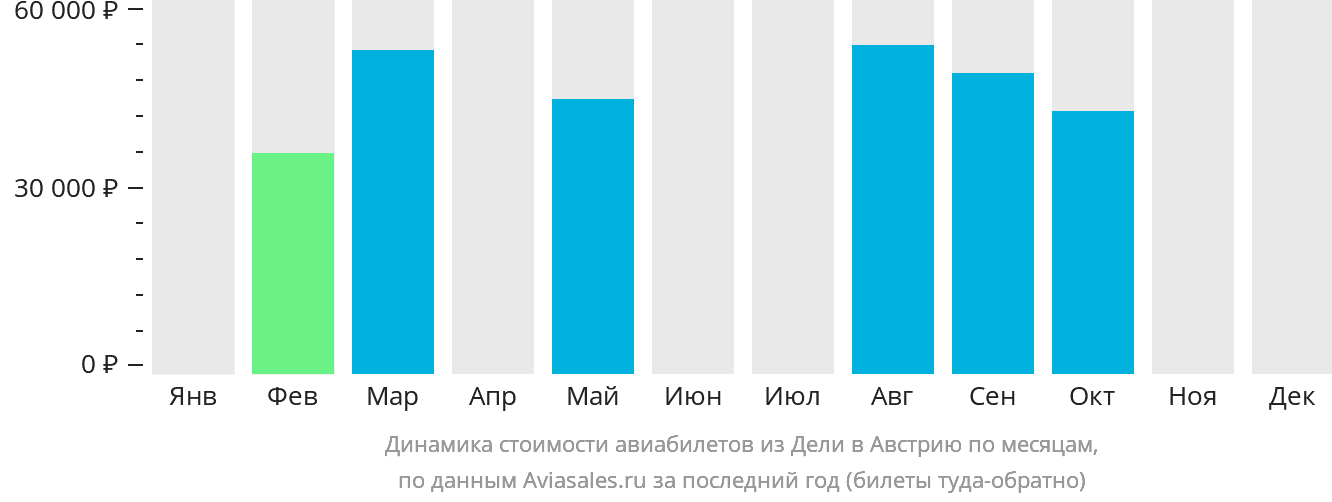 Динамика стоимости авиабилетов из Дели в Австрию по месяцам
