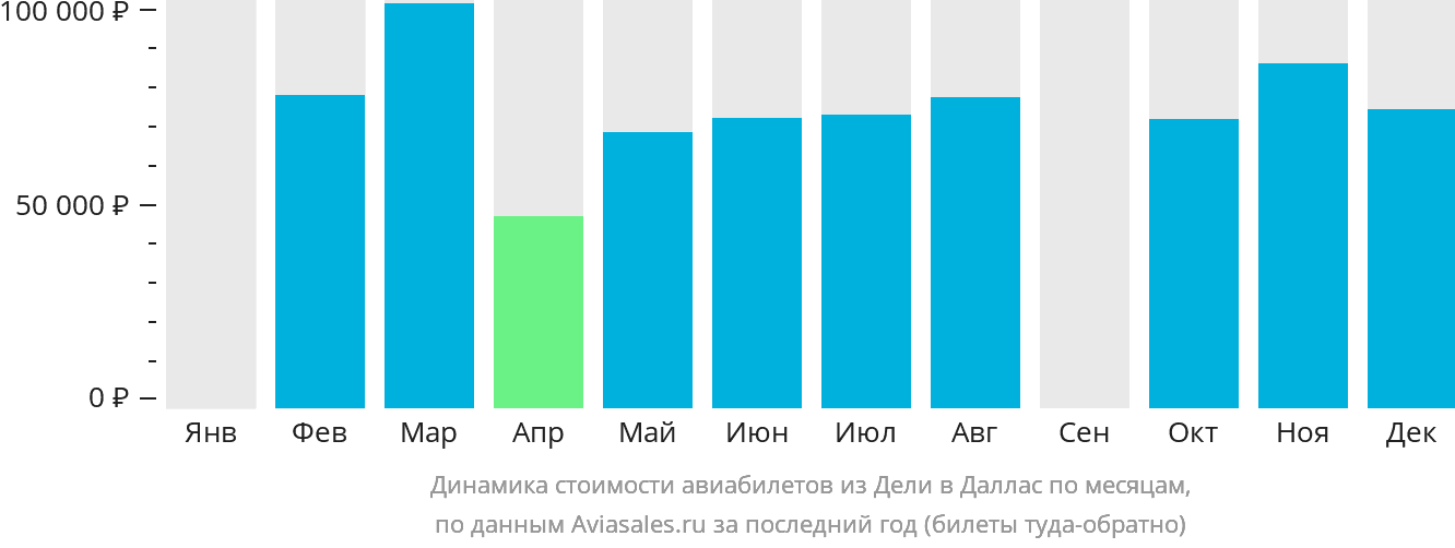 Динамика стоимости авиабилетов из Дели в Даллас по месяцам