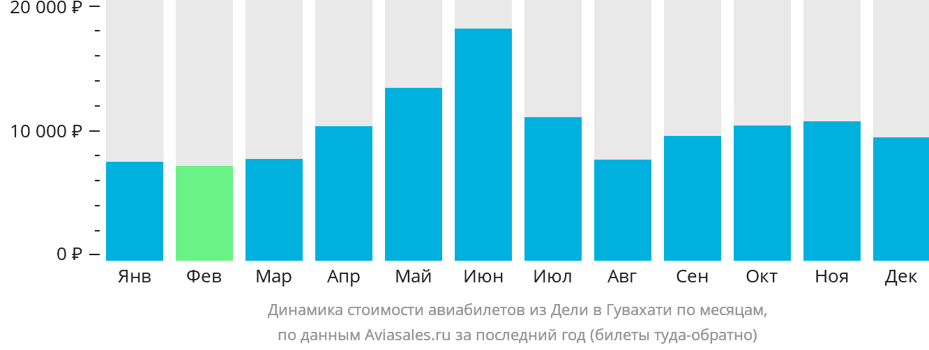 Динамика стоимости авиабилетов из Дели в Гувахати по месяцам