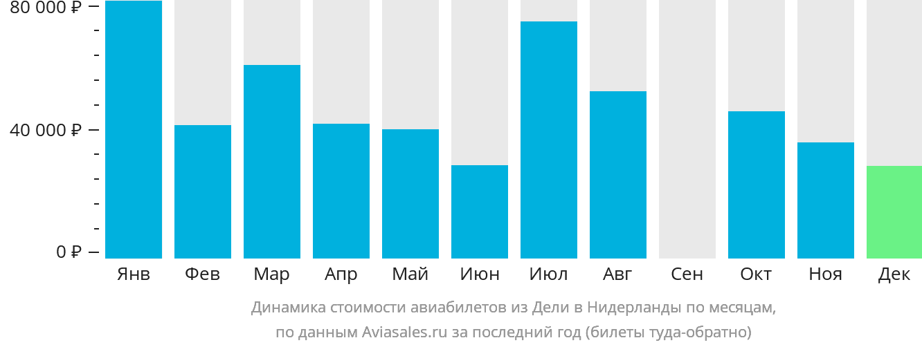 Динамика стоимости авиабилетов из Дели в Нидерланды по месяцам