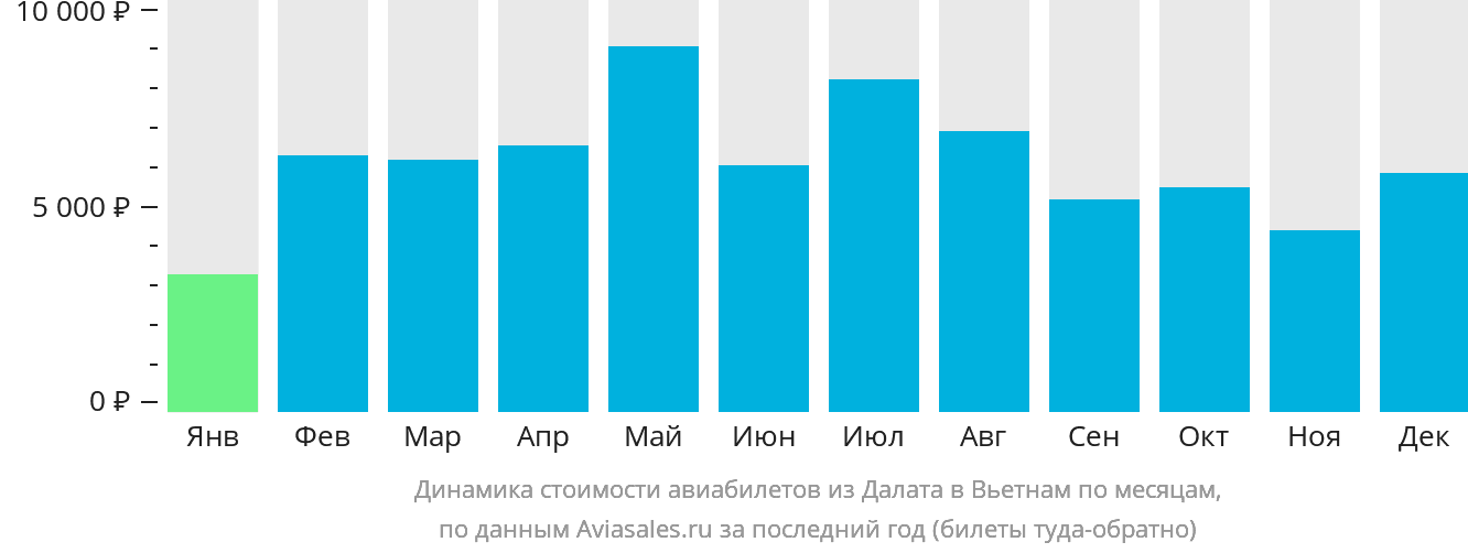 Динамика стоимости авиабилетов из Далата в Вьетнам по месяцам