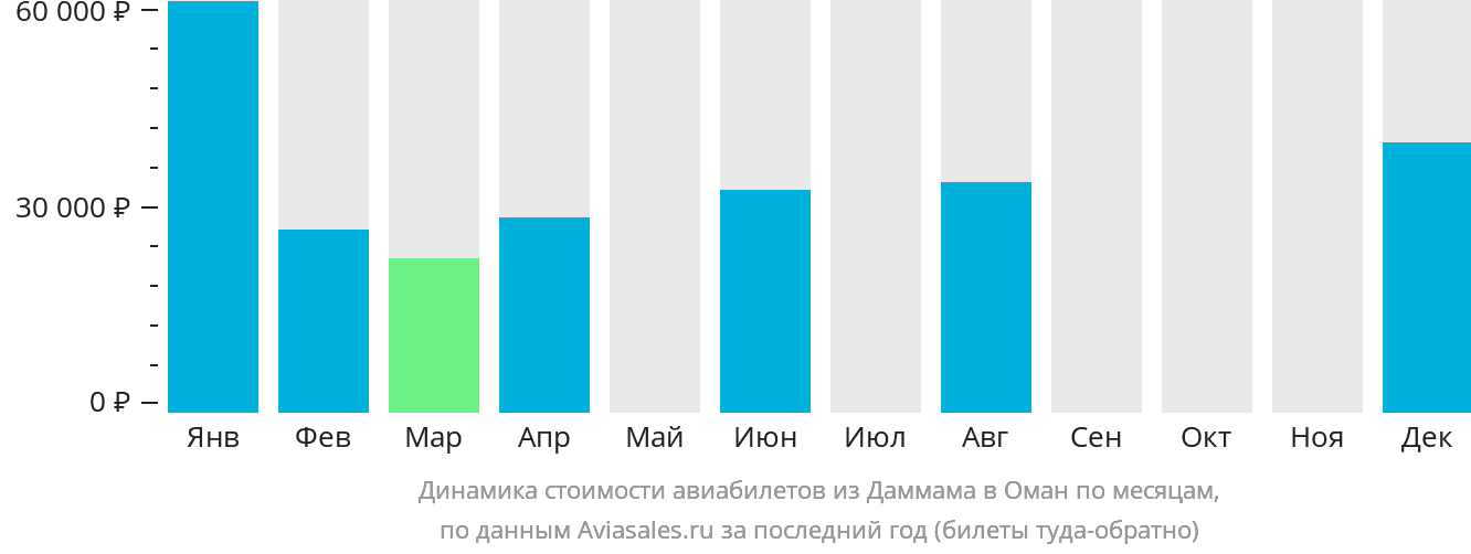 Динамика стоимости авиабилетов из Даммама в Оман по месяцам