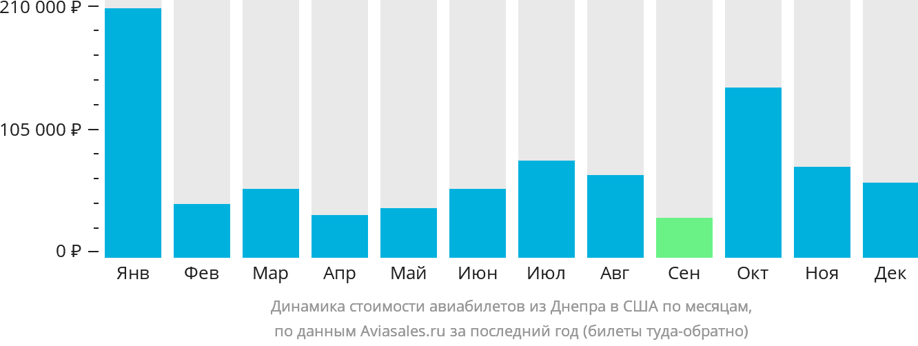 Динамика стоимости авиабилетов из Днепра в США по месяцам