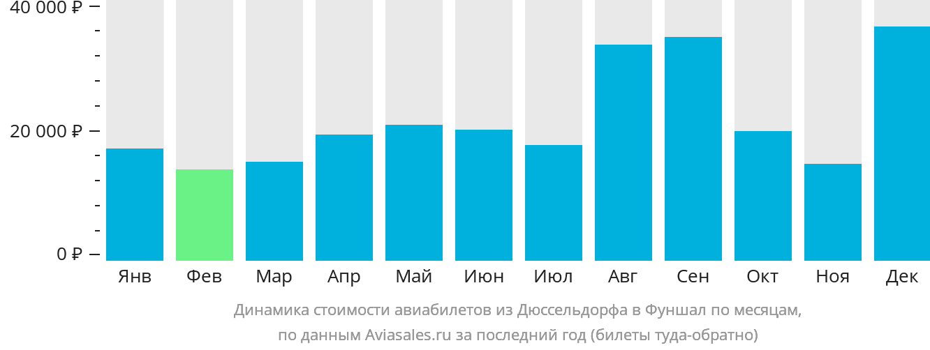 Динамика стоимости авиабилетов из Дюссельдорфа в Фуншал (Мадейра) по месяцам