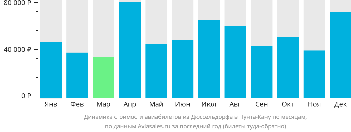 Динамика стоимости авиабилетов из Дюссельдорфа в Пунта-Кану по месяцам