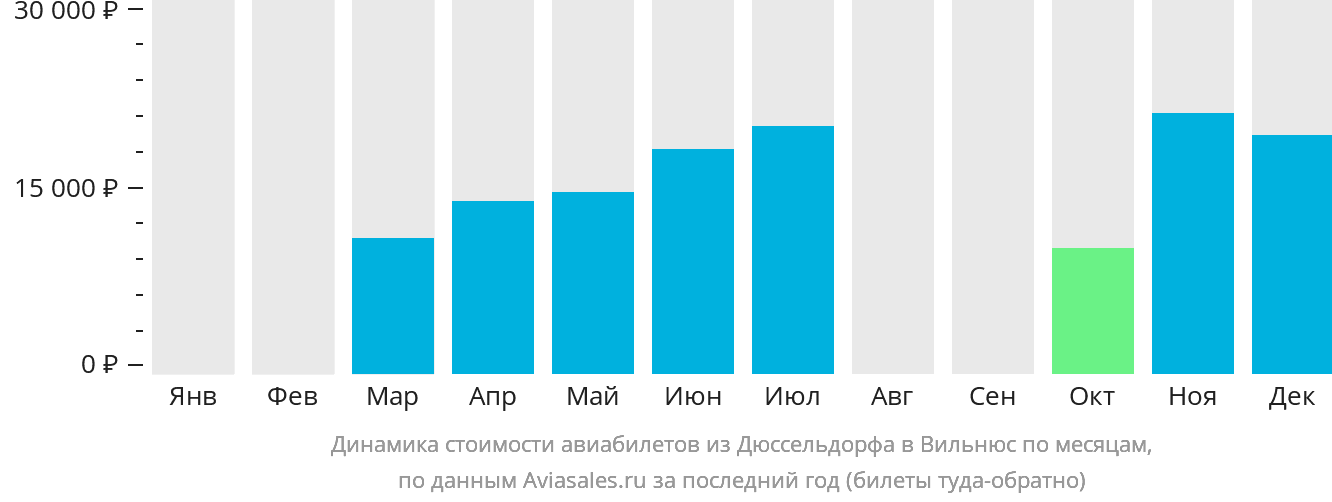 Динамика стоимости авиабилетов из Дюссельдорфа в Вильнюс по месяцам