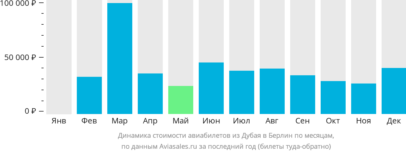 Динамика стоимости авиабилетов из Дубая в Берлин по месяцам