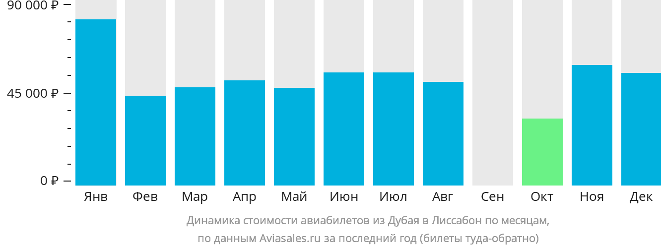 Динамика стоимости авиабилетов из Дубая в Лиссабон по месяцам