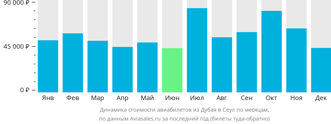 Динамика стоимости авиабилетов из Дубая в Сеул по месяцам