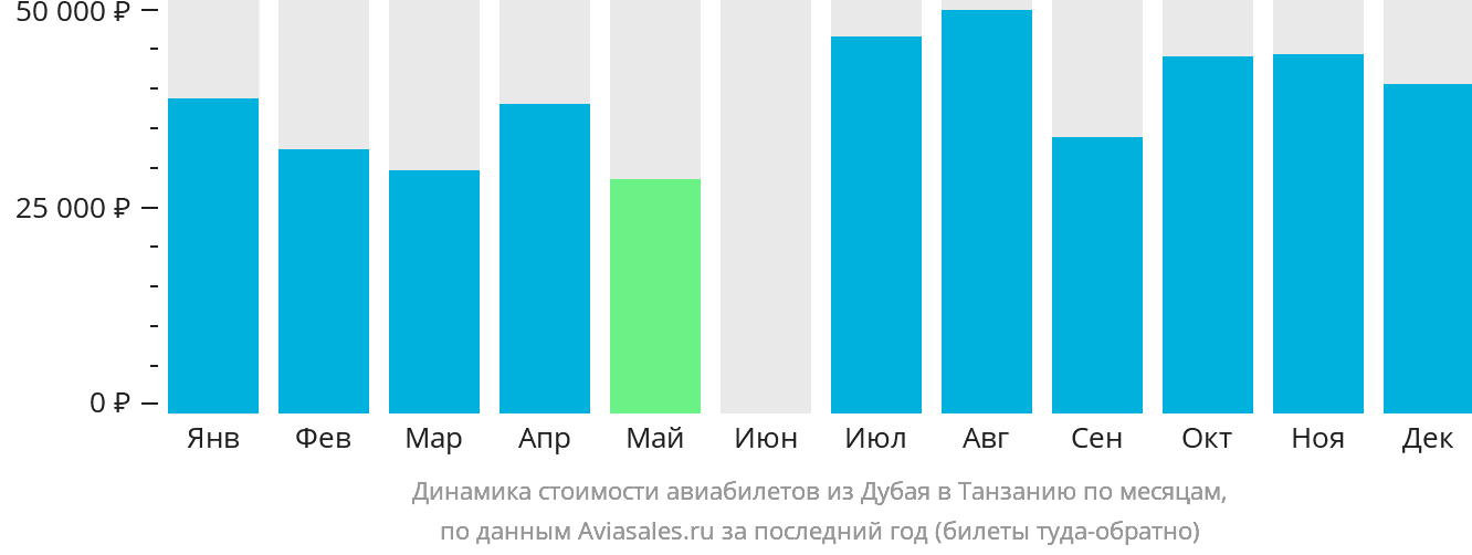 Динамика стоимости авиабилетов из Дубая в Танзанию по месяцам