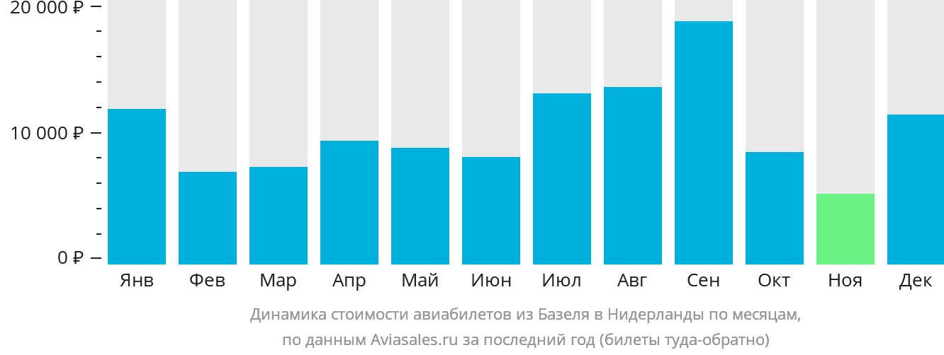 Динамика стоимости авиабилетов из Базеля в Нидерланды по месяцам
