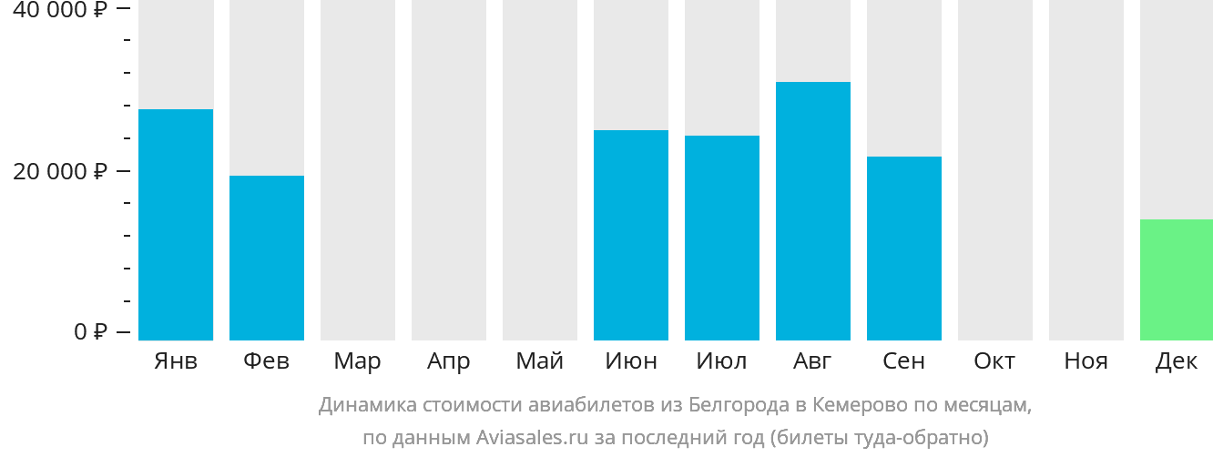 Динамика стоимости авиабилетов из Белгорода в Кемерово по месяцам