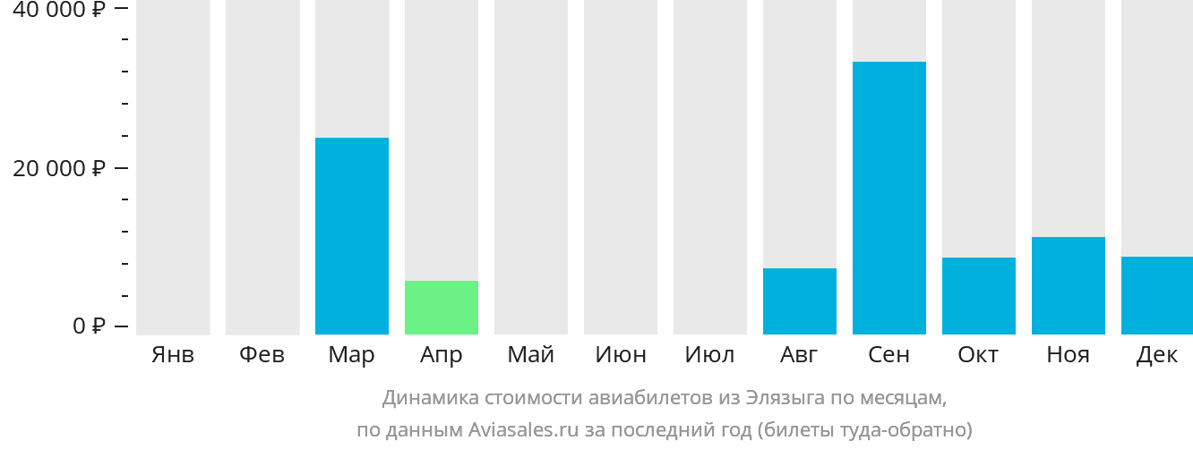Динамика стоимости авиабилетов из Элязыга по месяцам