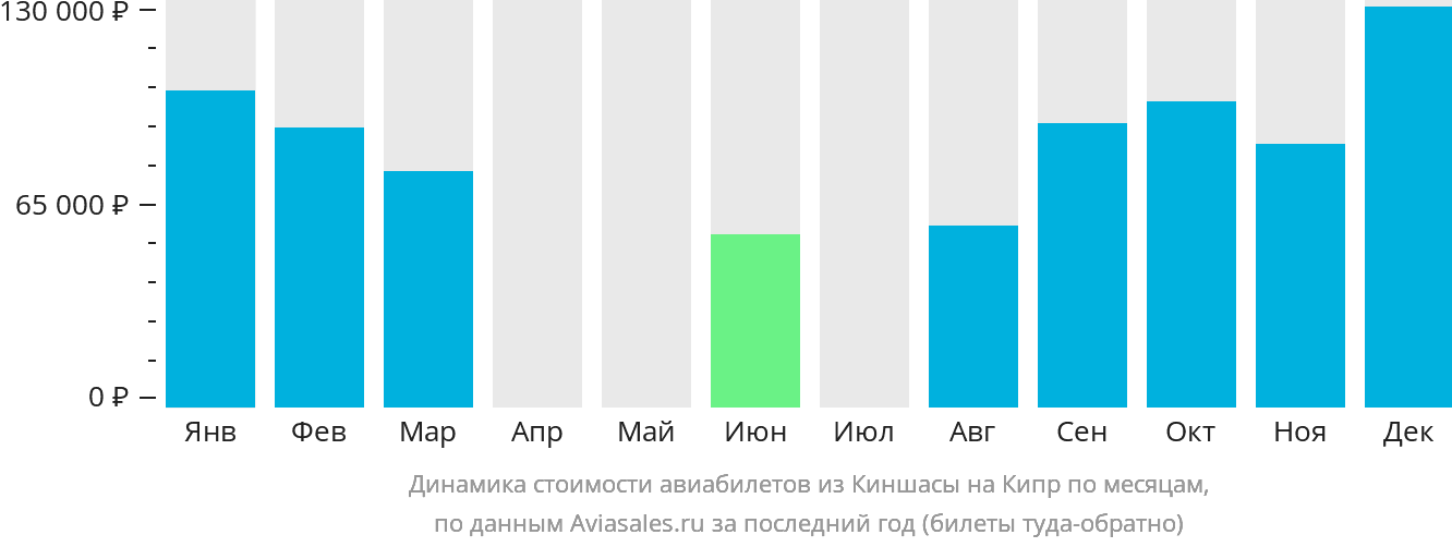 Динамика стоимости авиабилетов из Киншасы на Кипр по месяцам