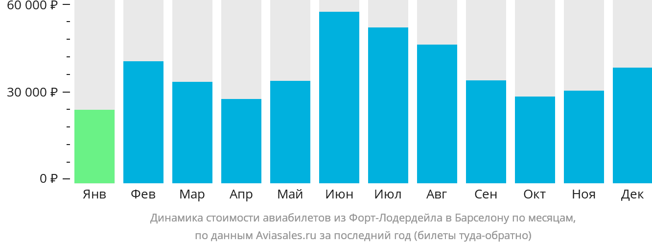Динамика стоимости авиабилетов из Форт-Лодердейла в Барселону по месяцам