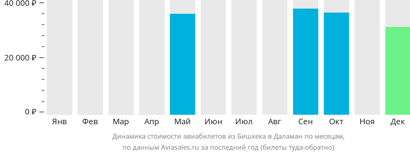 Динамика стоимости авиабилетов из Бишкека в Даламан по месяцам